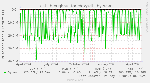 Disk throughput for /dev/sdi
