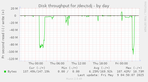 Disk throughput for /dev/sdj