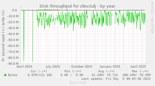 Disk throughput for /dev/sdj