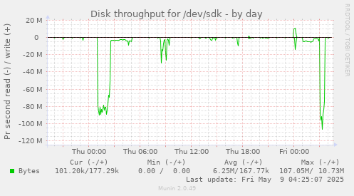 Disk throughput for /dev/sdk