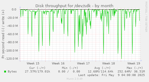 Disk throughput for /dev/sdk