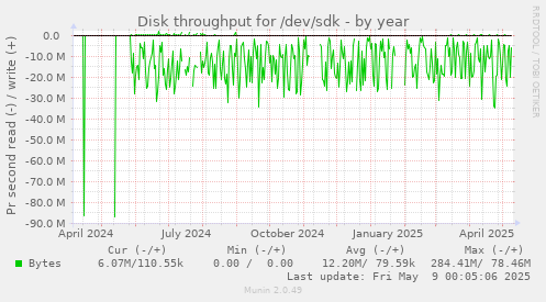 Disk throughput for /dev/sdk