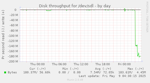 Disk throughput for /dev/sdl