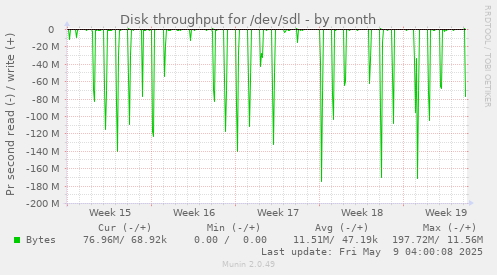 Disk throughput for /dev/sdl