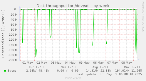 Disk throughput for /dev/sdl