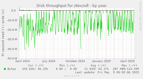 Disk throughput for /dev/sdl