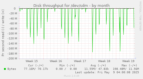 Disk throughput for /dev/sdm