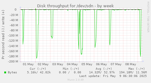 Disk throughput for /dev/sdn