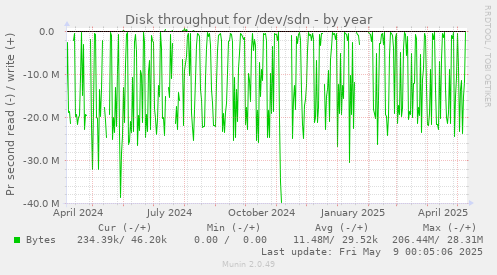 Disk throughput for /dev/sdn