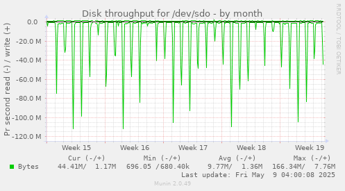 Disk throughput for /dev/sdo