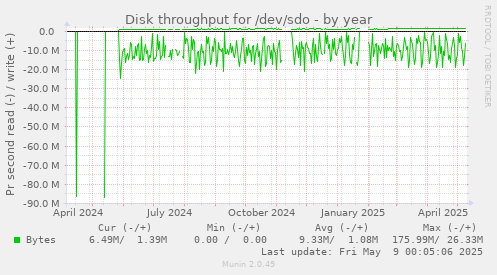 Disk throughput for /dev/sdo
