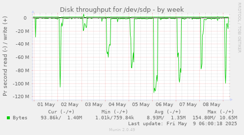 Disk throughput for /dev/sdp