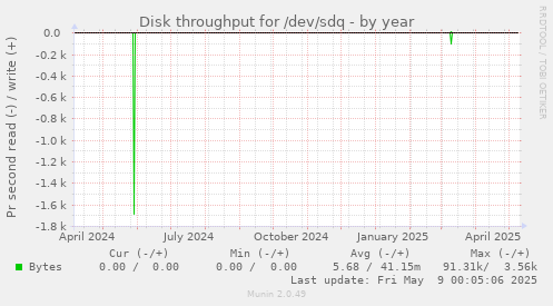 Disk throughput for /dev/sdq