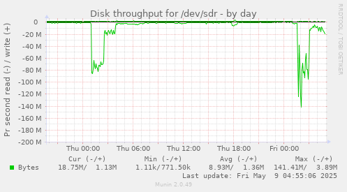 Disk throughput for /dev/sdr