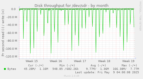 Disk throughput for /dev/sdr