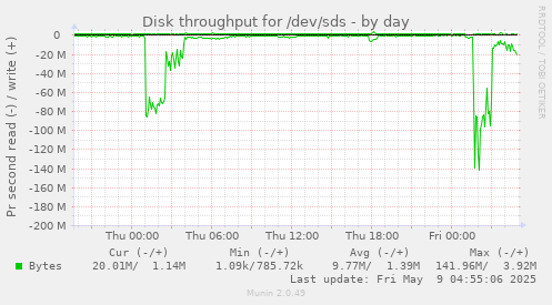 Disk throughput for /dev/sds