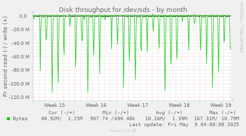Disk throughput for /dev/sds