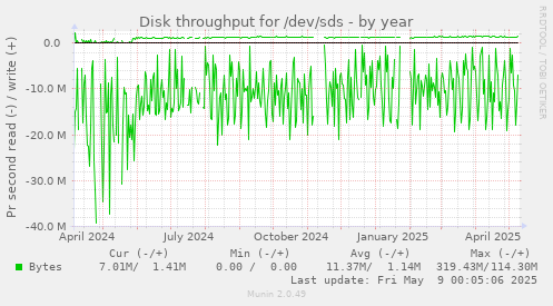 Disk throughput for /dev/sds