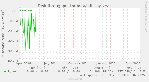 Disk throughput for /dev/sdt