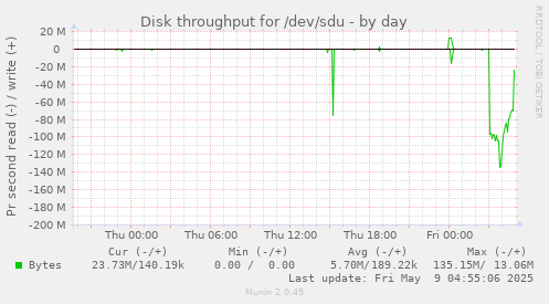 Disk throughput for /dev/sdu