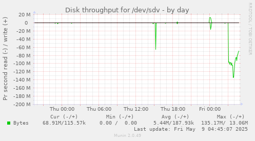 Disk throughput for /dev/sdv