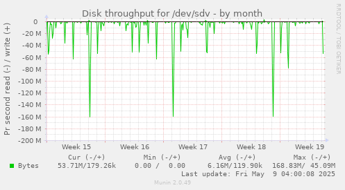 Disk throughput for /dev/sdv