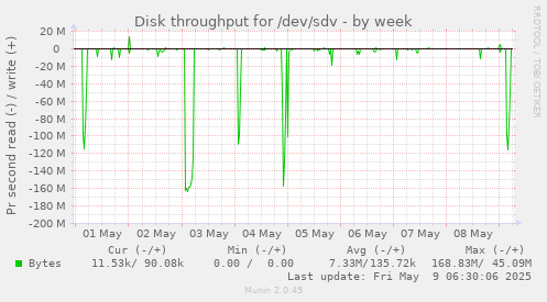 Disk throughput for /dev/sdv