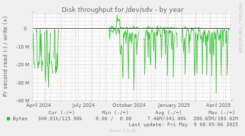 Disk throughput for /dev/sdv