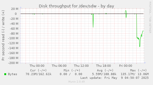 Disk throughput for /dev/sdw