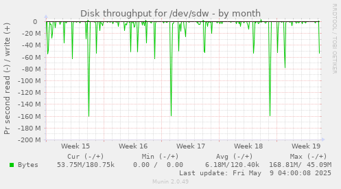 Disk throughput for /dev/sdw