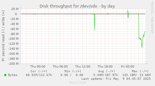 Disk throughput for /dev/sdx