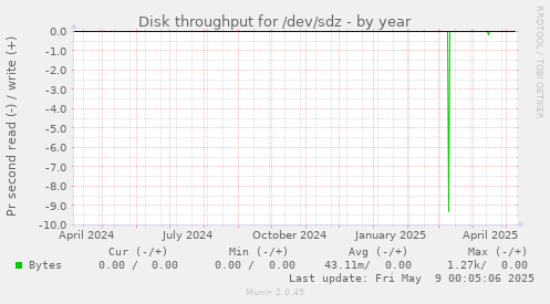 Disk throughput for /dev/sdz