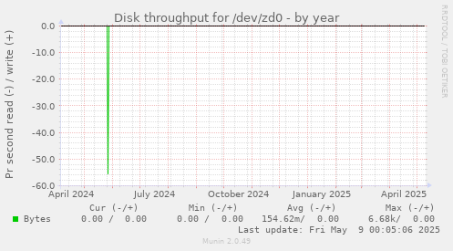 Disk throughput for /dev/zd0