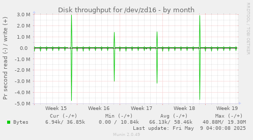 Disk throughput for /dev/zd16