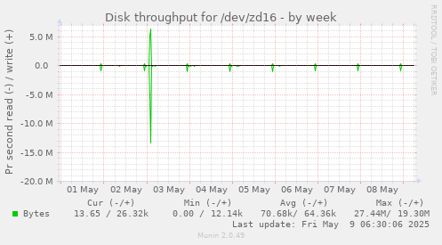 Disk throughput for /dev/zd16