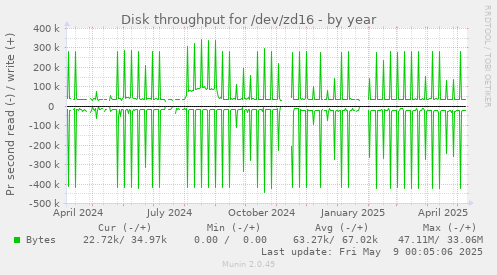 Disk throughput for /dev/zd16
