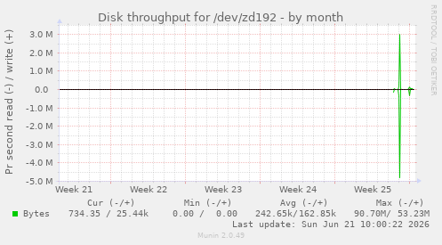 monthly graph