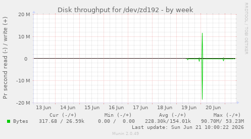 Disk throughput for /dev/zd192