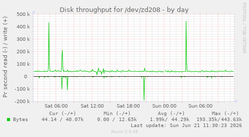 daily graph