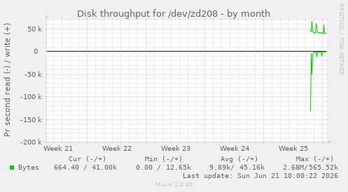 monthly graph