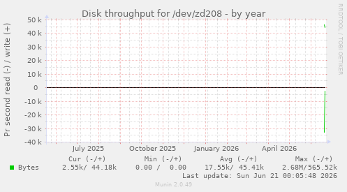 yearly graph