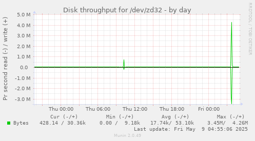 Disk throughput for /dev/zd32