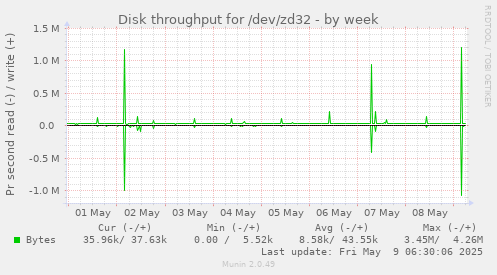 Disk throughput for /dev/zd32