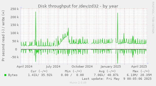 Disk throughput for /dev/zd32