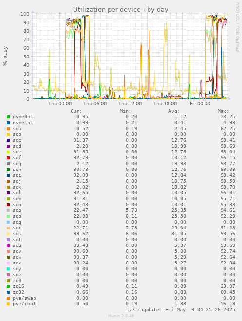 Utilization per device