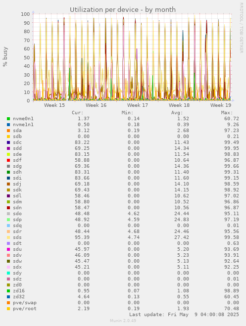 Utilization per device