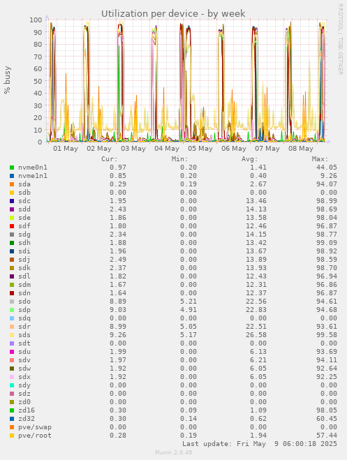 Utilization per device