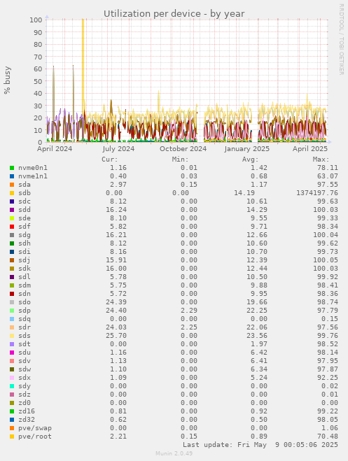 Utilization per device