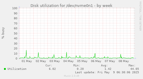 Disk utilization for /dev/nvme0n1