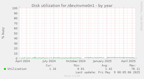 Disk utilization for /dev/nvme0n1